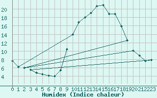 Courbe de l'humidex pour Carpentras (84)