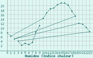 Courbe de l'humidex pour Logrono (Esp)