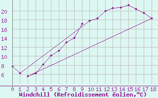 Courbe du refroidissement olien pour Stora Spaansberget