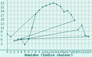 Courbe de l'humidex pour La Brvine (Sw)