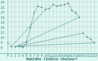 Courbe de l'humidex pour La Brvine (Sw)