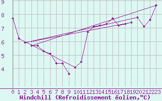 Courbe du refroidissement olien pour Corsept (44)