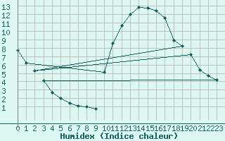 Courbe de l'humidex pour Angliers (17)