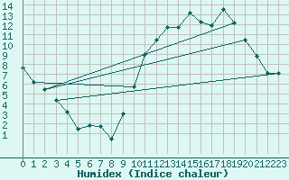 Courbe de l'humidex pour Besn (44)