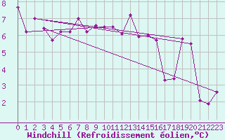 Courbe du refroidissement olien pour Biarritz (64)