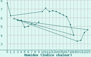 Courbe de l'humidex pour Bergen