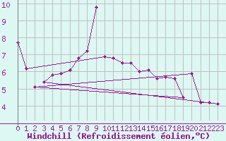 Courbe du refroidissement olien pour Primda