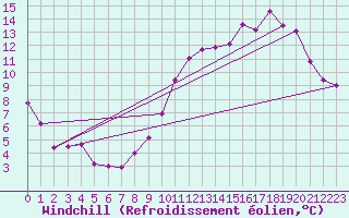 Courbe du refroidissement olien pour Scheibenhard (67)