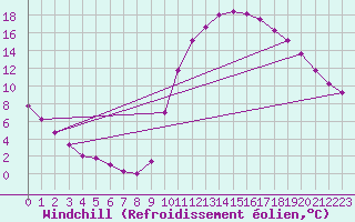 Courbe du refroidissement olien pour Hestrud (59)