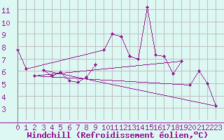 Courbe du refroidissement olien pour Cazalla de la Sierra