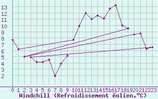 Courbe du refroidissement olien pour Saint-Bonnet-de-Four (03)