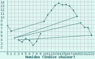 Courbe de l'humidex pour Als (30)