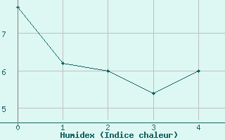 Courbe de l'humidex pour Bad Hersfeld