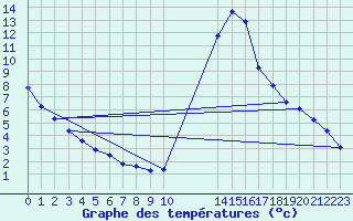 Courbe de tempratures pour Potes / Torre del Infantado (Esp)