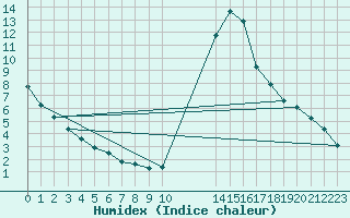 Courbe de l'humidex pour Potes / Torre del Infantado (Esp)