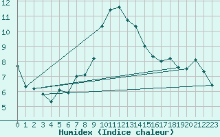 Courbe de l'humidex pour Humain (Be)