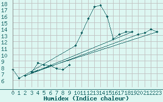 Courbe de l'humidex pour Castelnaudary (11)