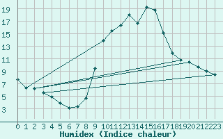 Courbe de l'humidex pour Sandillon (45)