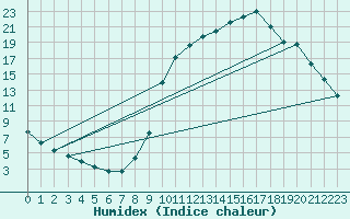 Courbe de l'humidex pour Charleville-Mzires / Mohon (08)