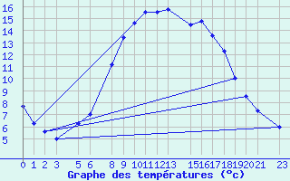 Courbe de tempratures pour Sint Katelijne-waver (Be)