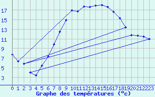 Courbe de tempratures pour Temelin