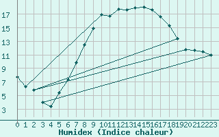 Courbe de l'humidex pour Temelin