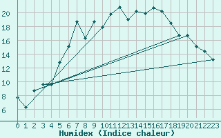 Courbe de l'humidex pour Buresjoen