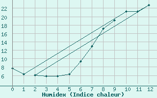 Courbe de l'humidex pour Loch Glascanoch