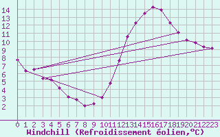 Courbe du refroidissement olien pour Lobbes (Be)