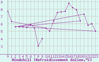 Courbe du refroidissement olien pour Keswick