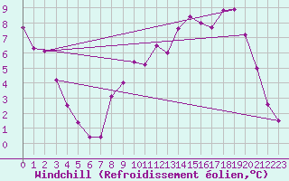 Courbe du refroidissement olien pour Nevers (58)