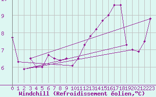 Courbe du refroidissement olien pour le bateau LF5B