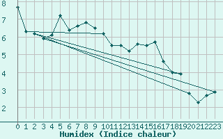 Courbe de l'humidex pour Artern