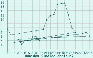 Courbe de l'humidex pour Nice (06)