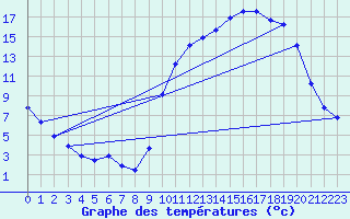 Courbe de tempratures pour Douzy (08)