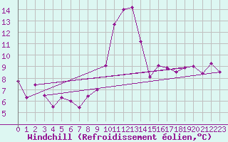 Courbe du refroidissement olien pour Ancey (21)