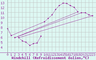 Courbe du refroidissement olien pour Ringendorf (67)