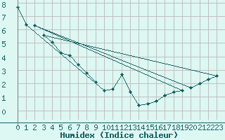 Courbe de l'humidex pour Radway Agcm