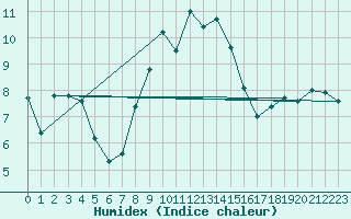 Courbe de l'humidex pour Berkenhout AWS