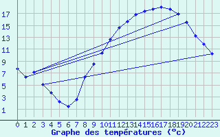 Courbe de tempratures pour Voinmont (54)