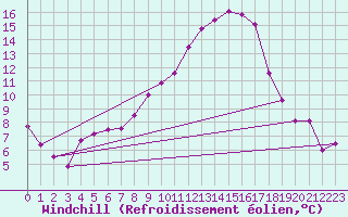 Courbe du refroidissement olien pour Koppigen