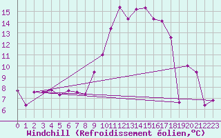 Courbe du refroidissement olien pour Agde (34)