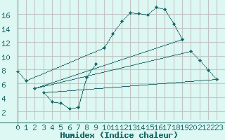 Courbe de l'humidex pour Cuenca