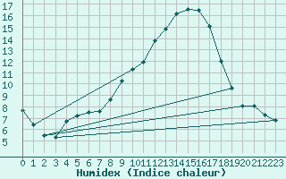 Courbe de l'humidex pour Koppigen