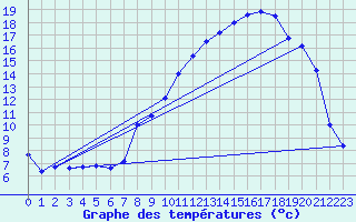 Courbe de tempratures pour Sisteron (04)