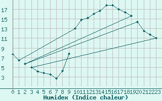 Courbe de l'humidex pour Auch (32)