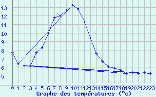 Courbe de tempratures pour Zilani