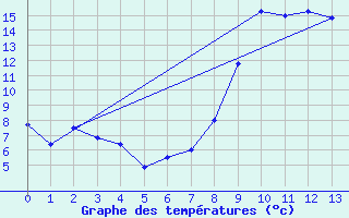 Courbe de tempratures pour Cambon-et-Salvergues (34)