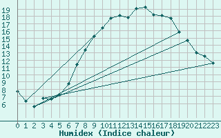 Courbe de l'humidex pour Werl