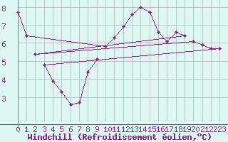 Courbe du refroidissement olien pour Lignerolles (03)
